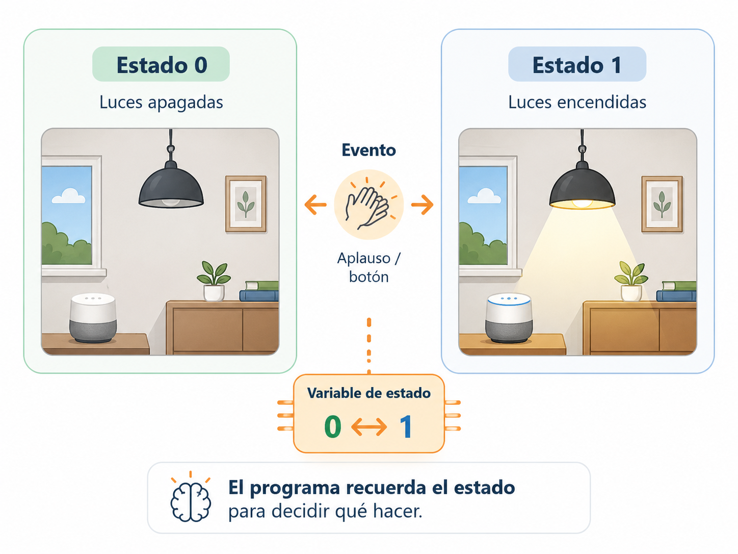 Los estados de un sistema: OFF y ON