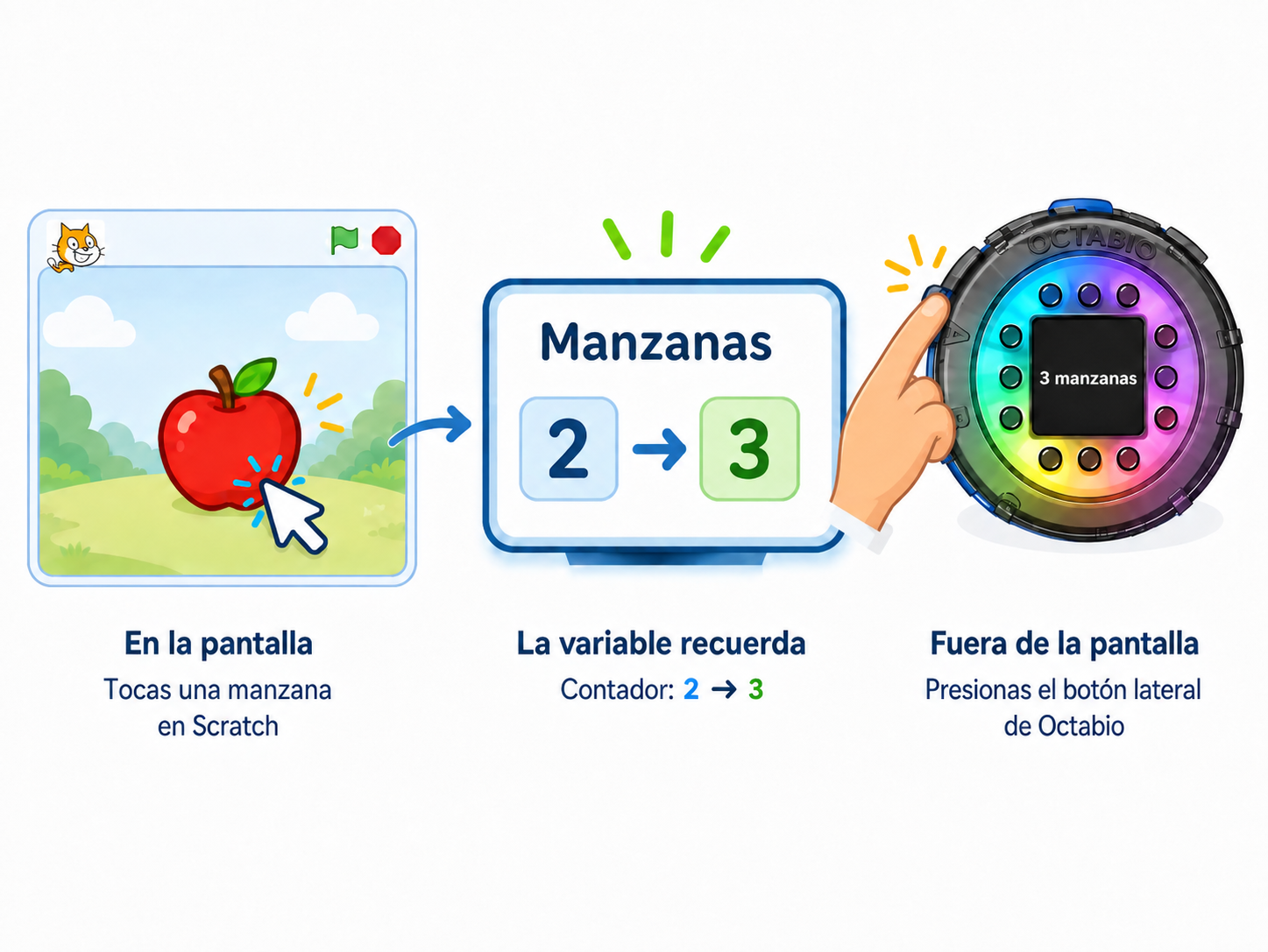 Transición de Scratch a Octabio: una variable que cambia de 2 a 3