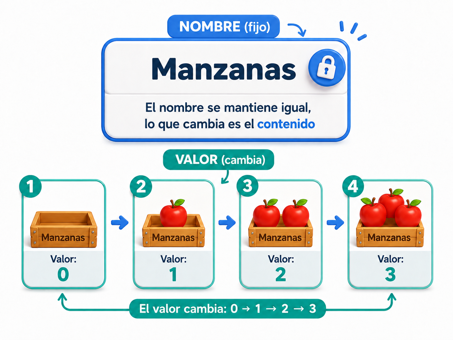 Una caja etiquetada Manzanas cuyo contenido cambia de 0 a 3