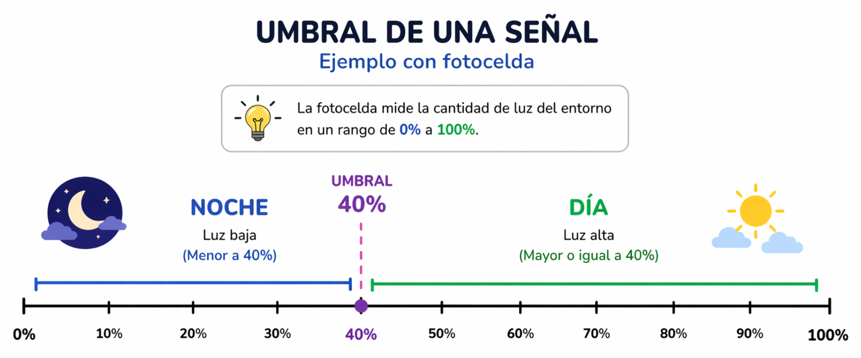Diagrama del umbral: la lectura menor indica poca luz y la mayor indica mucha luz